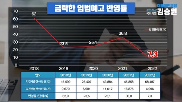 ▲ 김승원의원실 급락한 입법예고 반영률./굿 뉴스통신