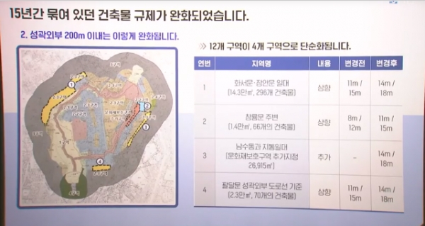 ▲ 수원화성 성곽 외부 반경 200~500m 구역은 수원시 도시계획에 따라 개발할 수 있다. 또, 반경 200m 내 일부 구역도 건물을 한 층씩 높일 수 있게 됐다.