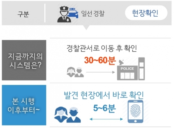 ▲ 휴대용 신원확인 시스템