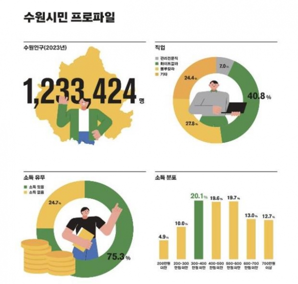 ▲ 2023 수원서베이 결과로 도출한 수원시민 프로파일 인포그래픽.