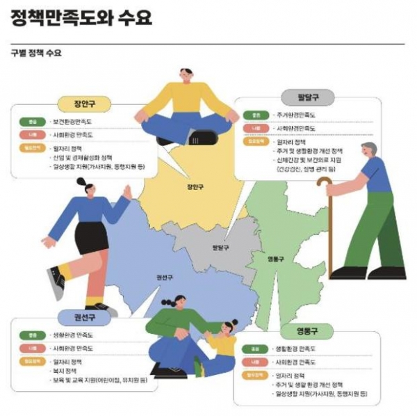 ▲ 2023 수원서베이 중 구별 정책 만족도와 수요를 보여주는 인포그래픽