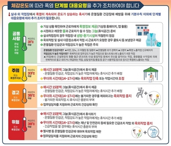 ▲ 2024.5.22 정부발표‘폭염 대비 근로자 건강보호대책’의 폭염단계별 대응요령