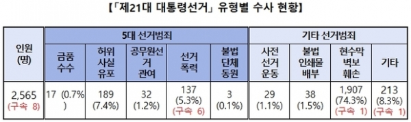 ▲ 인공지능 조작 영상(딥페이크) 이용 선거범죄 19건 30명 수사 중